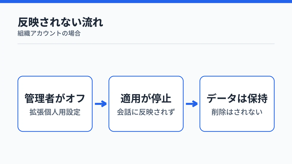 組織アカウントでカスタム指示が反映されなくなる流れを示す図