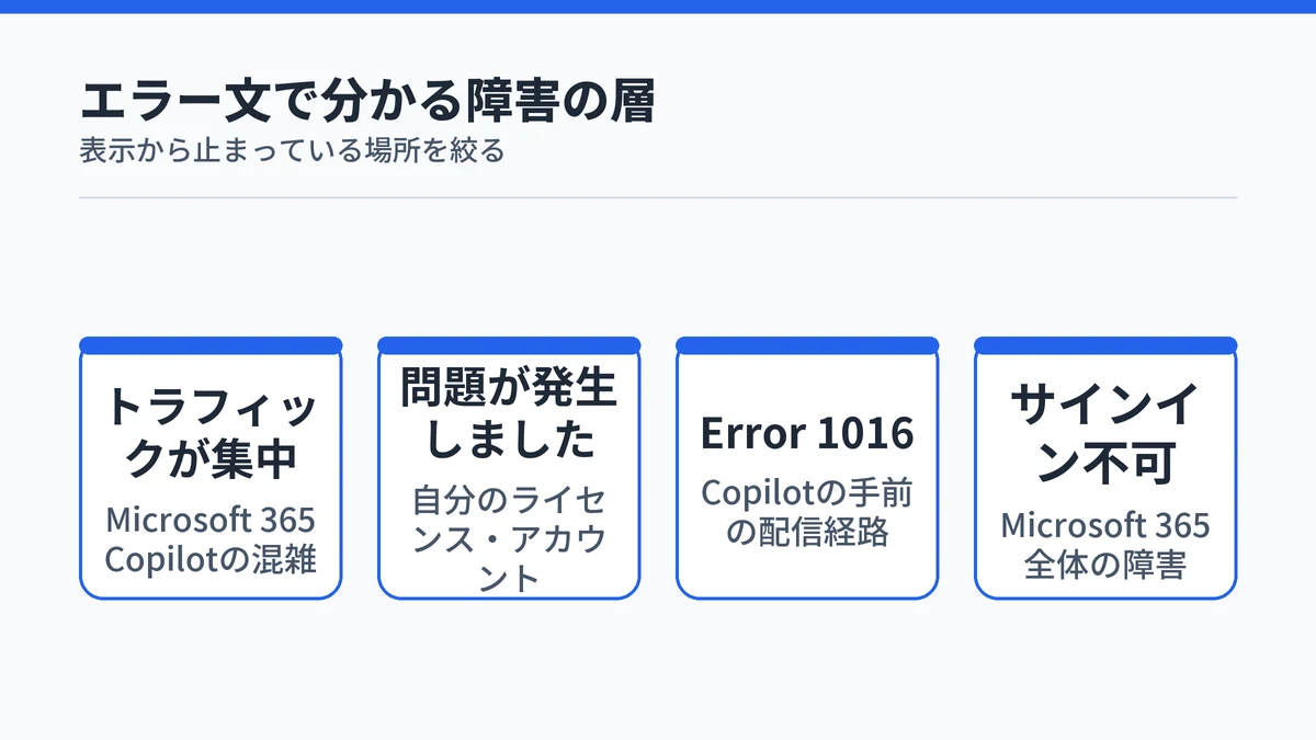 Copilotのエラー文と止まっている障害の層の対応