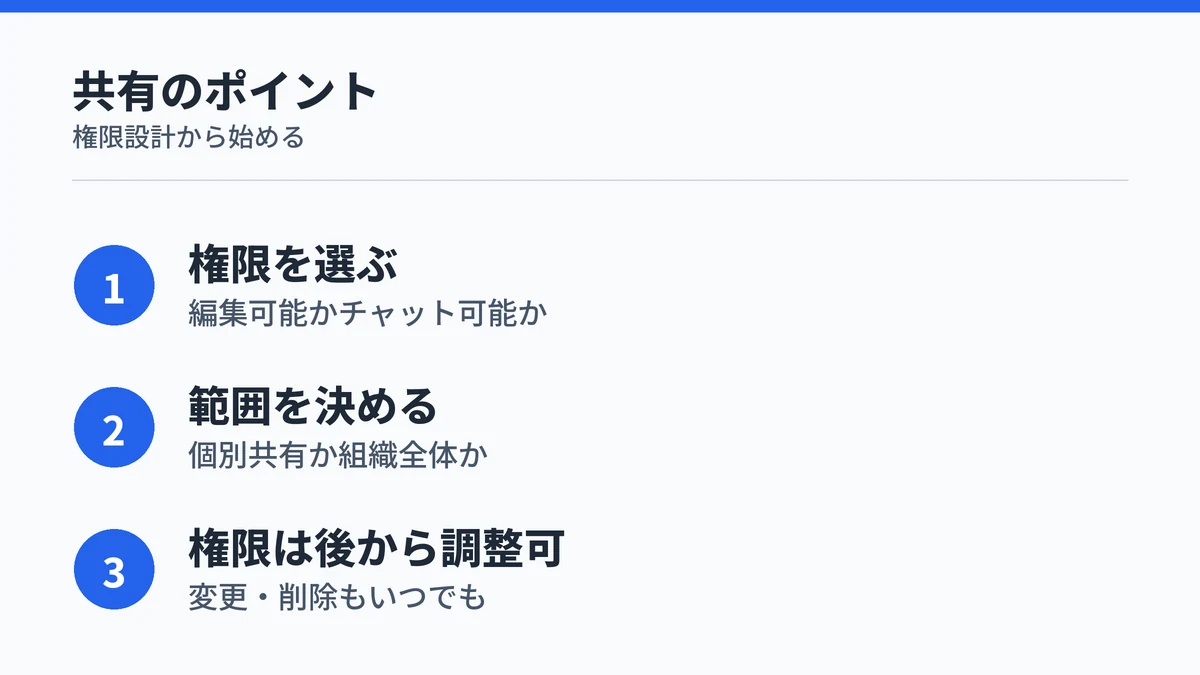 Copilotエージェントの共有の要点をまとめた図