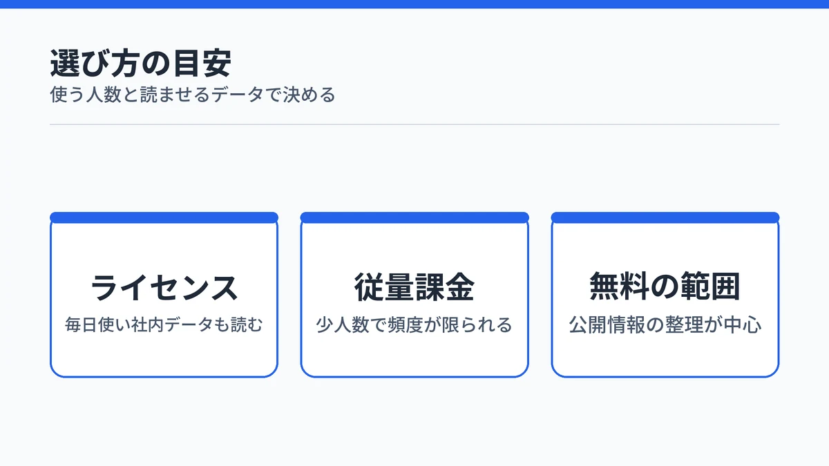 ライセンス・従量課金・無料の範囲それぞれが向く使い方を並べた一覧図