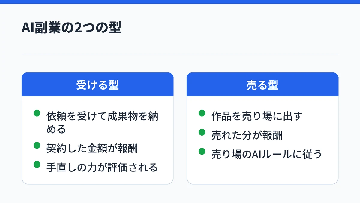 AI副業の受ける型と売る型の比較。受ける型は契約金額が報酬、売る型は売れた分が報酬で売り場のルールに従う