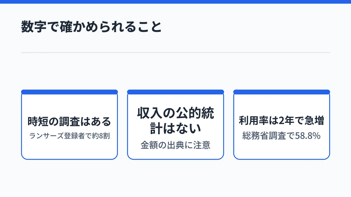 AI副業で数字で確かめられる3点。時短の調査はある、収入の公的統計はない、生成AIの利用率は58.8パーセントへ急増