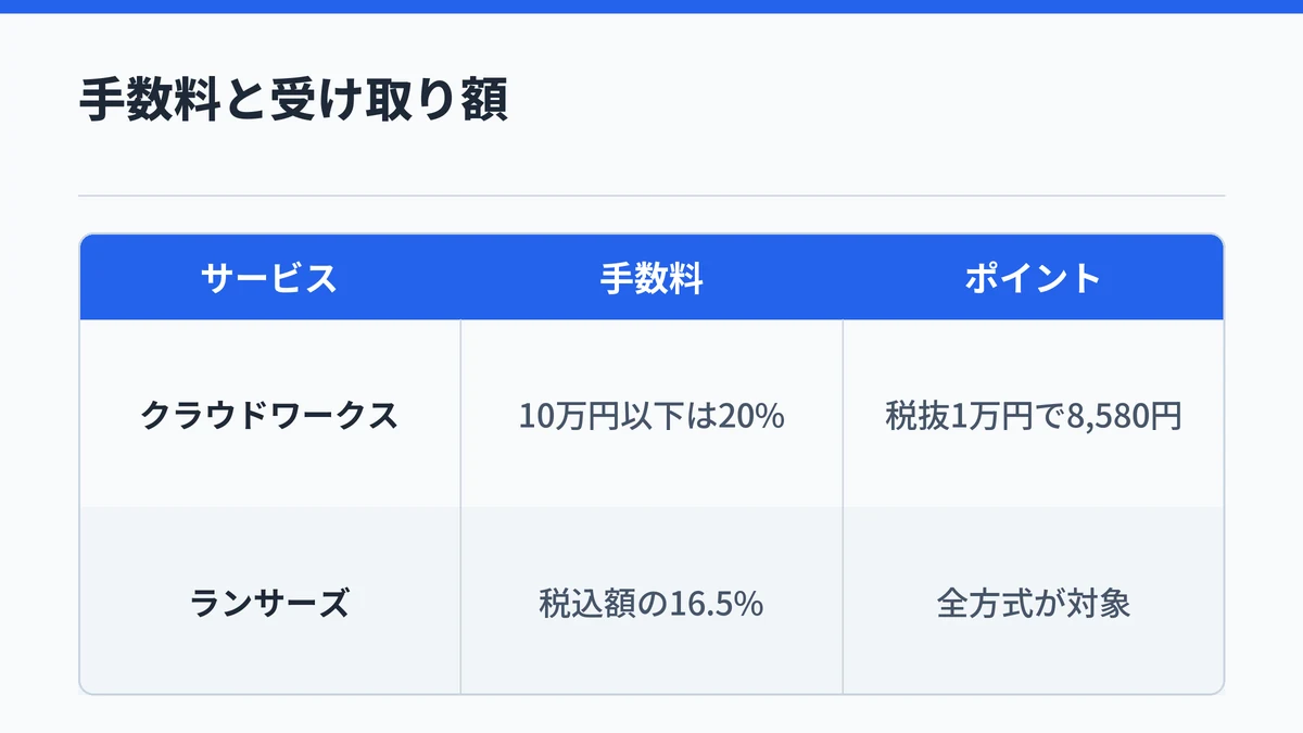 クラウドワークスとランサーズの手数料の比較表。クラウドワークスは10万円以下の部分20パーセントで税抜1万円の受け取りは8580円、ランサーズは税込額の16.5パーセント