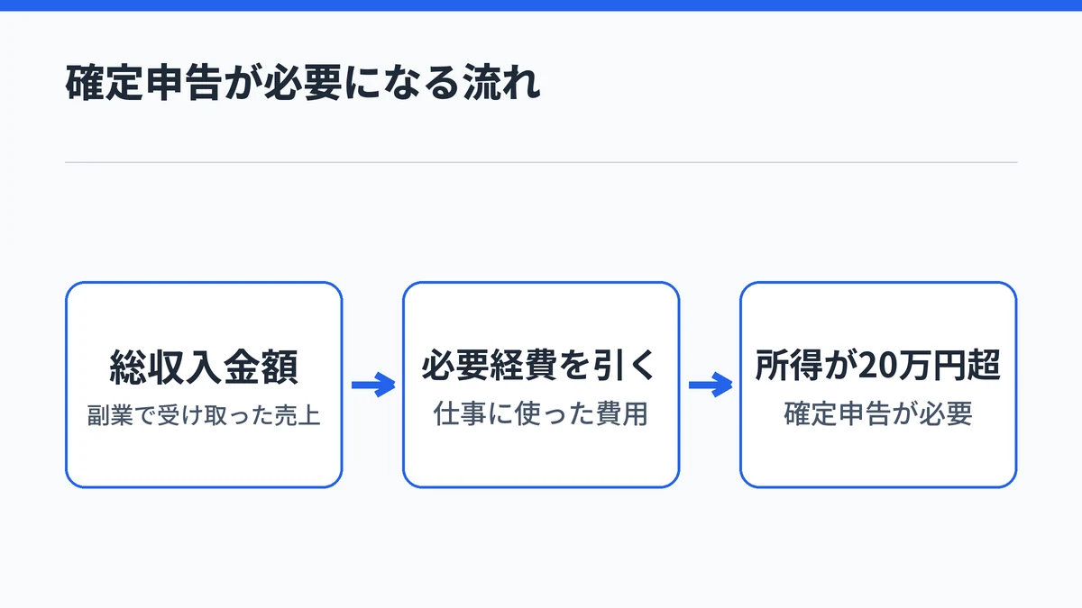 確定申告が必要になる流れ。総収入金額から必要経費を引いた所得が20万円を超えると確定申告が必要