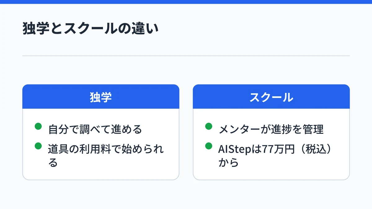 独学とスクールの比較。独学は自分で進める、スクールはメンターの伴走があり、AIStepは77万円からの受講料