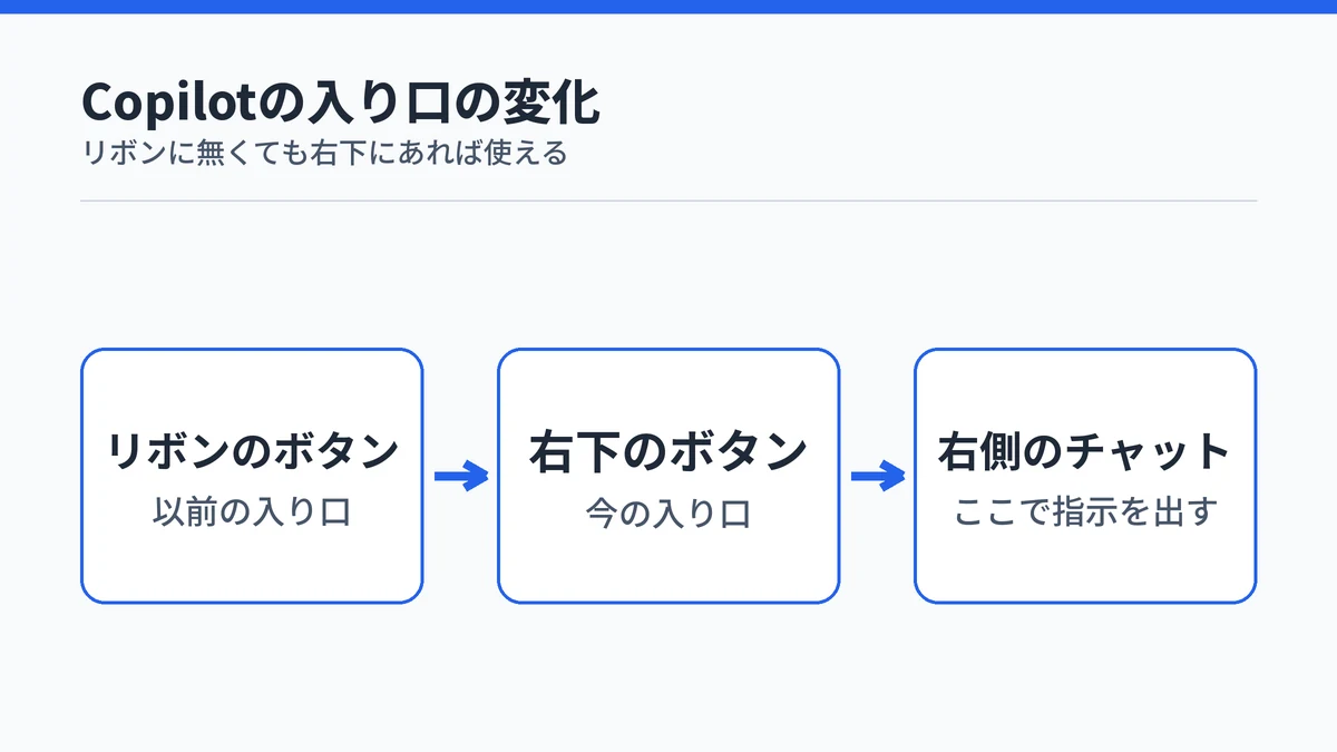 Copilotの入り口がリボンから画面右下のボタンに移り、選ぶと右側にチャットが開く流れを示した図