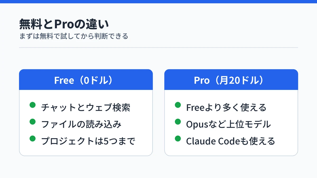 Claudeの無料プランとProプランの違いを2列で比べた図。無料でもチャットやファイルの読み込みができ、Proは使える量と上位モデルが増える