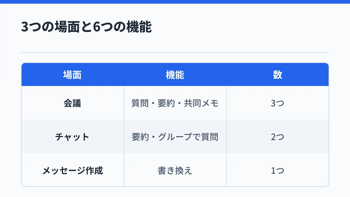 TeamsのCopilotの6つの機能を場面別に整理した表の図。会議で質問・要約・共同メモの3つ、チャットで要約とグループでの質問の2つ、メッセージ作成で書き換えの1つ