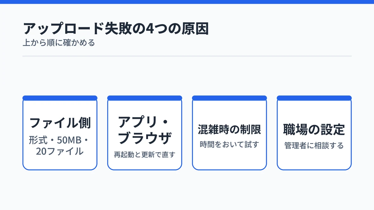 Copilotでファイルをアップロードできない原因を、ファイル側・アプリとブラウザ・混雑時の制限・職場の設定の4つに分けた図