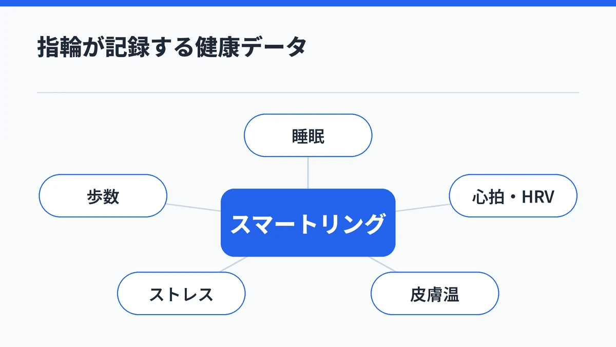 スマートリングを中心に、睡眠・心拍とHRV・皮膚温・ストレス・歩数を記録できることを示した図