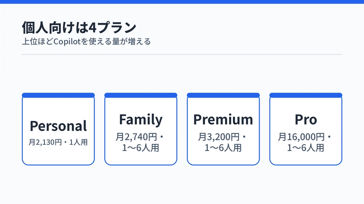 Microsoft 365の個人向け4プランの月額料金と使える人数を並べた図