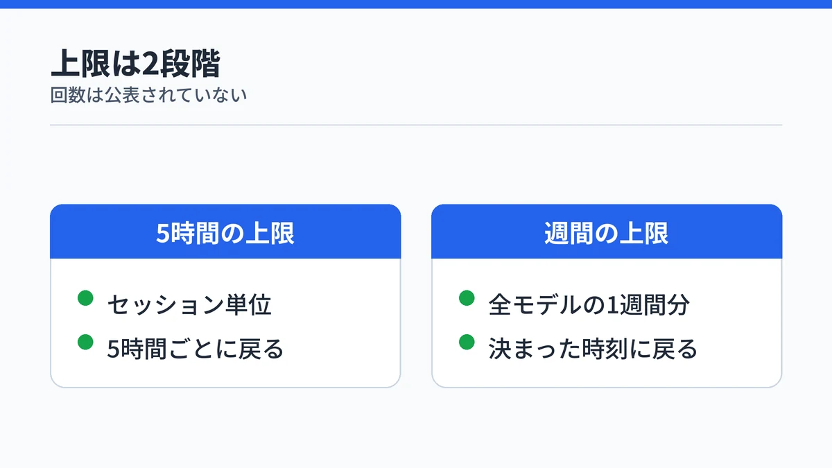 Claude Proの5時間のセッション上限と週間の上限の違いを対比した図