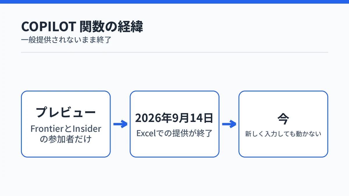 COPILOT 関数がプレビューのまま2026年9月14日に提供終了し、今は使えないまでの流れを示した図