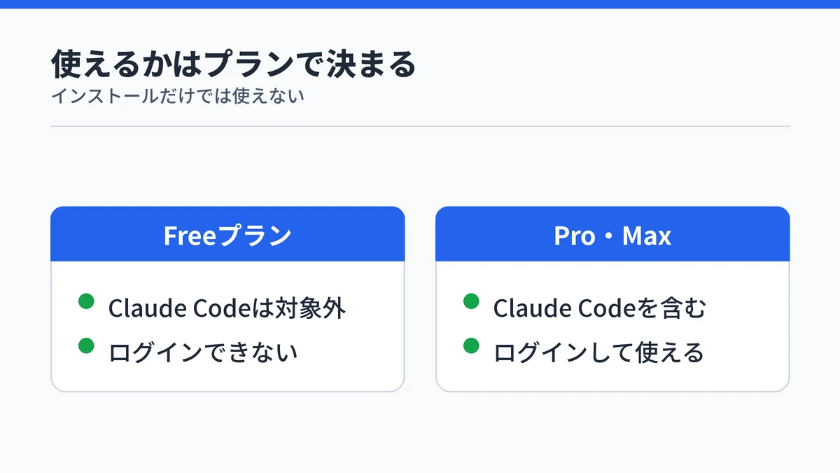 ClaudeのFreeプランではClaude Codeが使えず、Pro・Maxでは使えることを対比した図