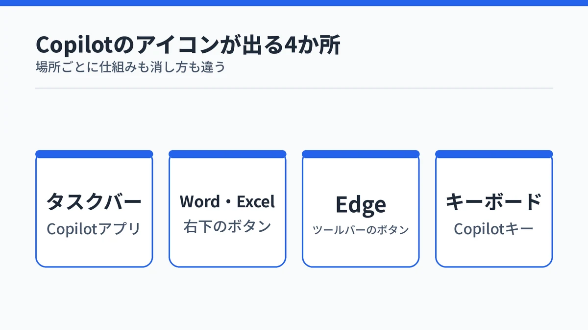 Copilotのアイコンが出るタスクバー、Word・Excelの右下、Edgeのツールバー、キーボードの4か所を並べた図