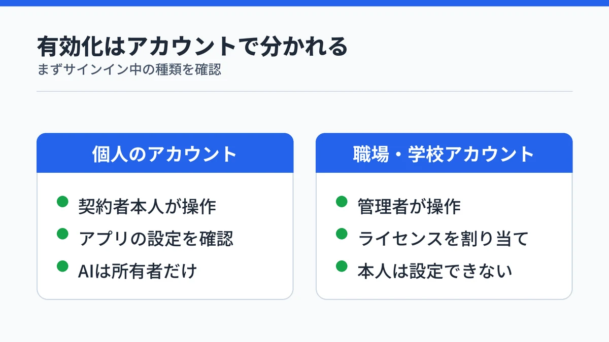 Microsoft 365 Copilotの有効化方法を個人のアカウントと職場・学校アカウントで対比した図