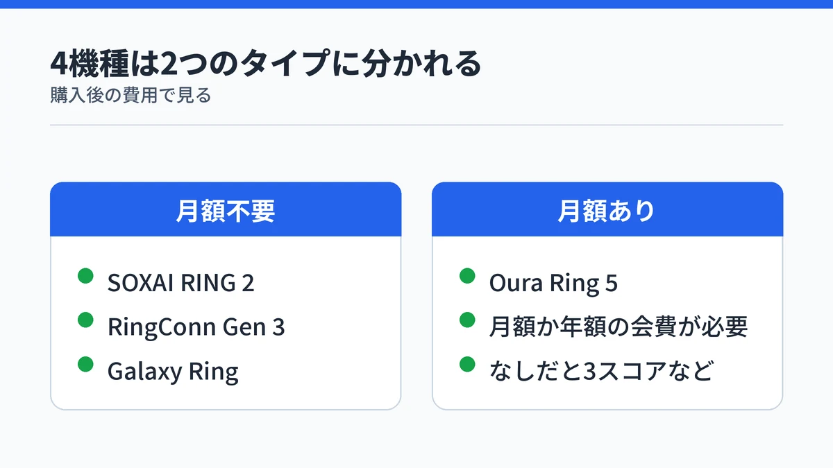 SOXAI RING 2・RingConn Gen 3・Galaxy Ringは月額不要で、Oura Ring 5はメンバーシップが月額999円か年額11,800円かかることを対比した図