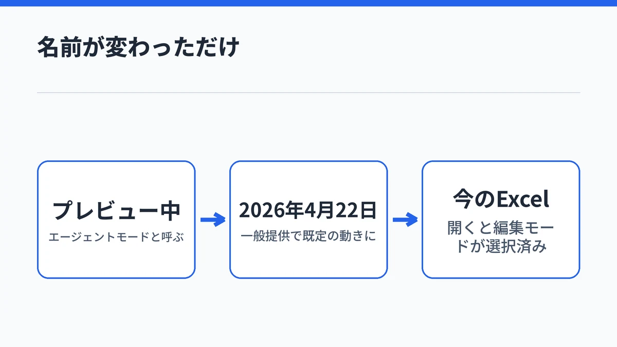 プレビュー中にエージェントモードと呼ばれていた機能が、2026年4月22日の一般提供で既定の動きになり、今のExcelではCopilotを開くと編集モードが選ばれている流れを示した図