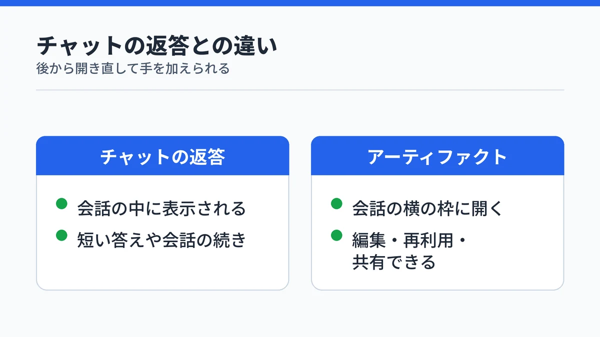 チャットの返答とアーティファクトの対比。チャットの返答は会話の中に表示される短い答えで、アーティファクトは会話の横の枠に開き、編集・再利用・共有できることを示した図