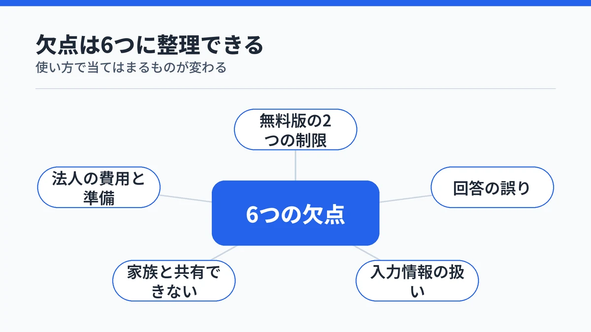 Microsoft Copilotの主な欠点を中心から放射状に並べた図