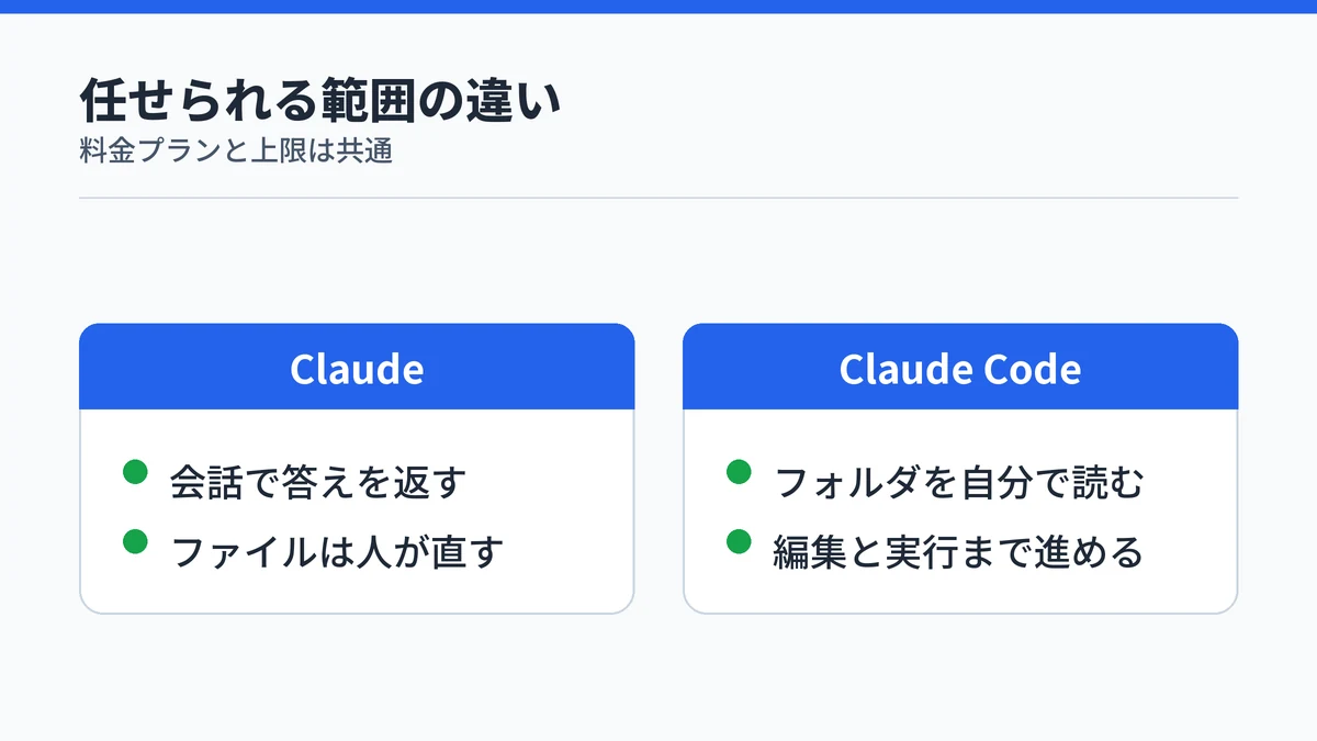 Claudeは会話で答えを返し、Claude Codeはフォルダのファイルを読んで編集と実行まで進めることを対比した図