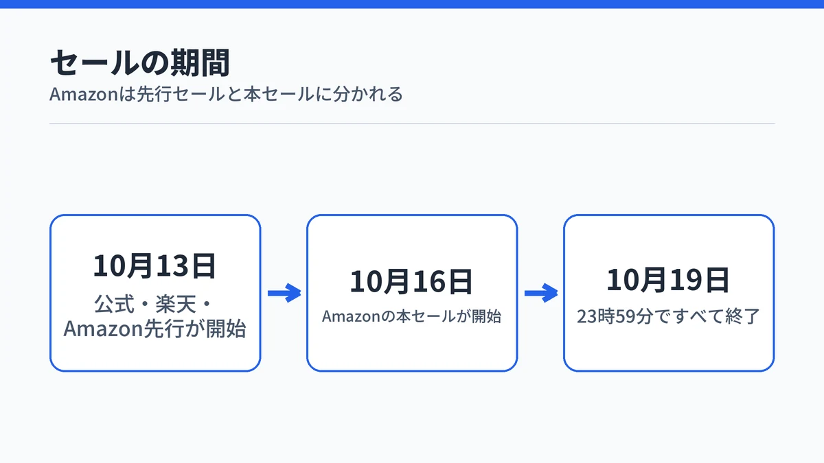 10月13日のセール開始、10月16日のAmazon本セール開始、10月19日の終了までの流れを示す図