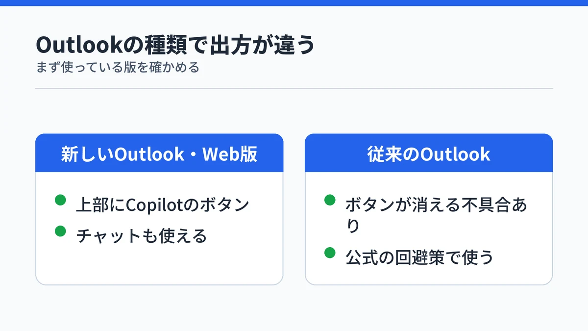 新しいOutlookとWeb版ではCopilotのボタンが出て、従来のOutlookでは消える不具合があることを対比した図
