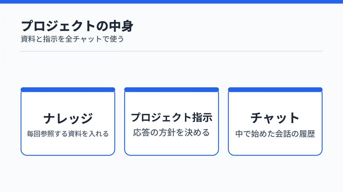 Claude Projectsの中身を示した図。プロジェクトを中心に、資料を入れるナレッジ、応答の方針を決めるプロジェクト指示、チャットの履歴の3つがまとまっている