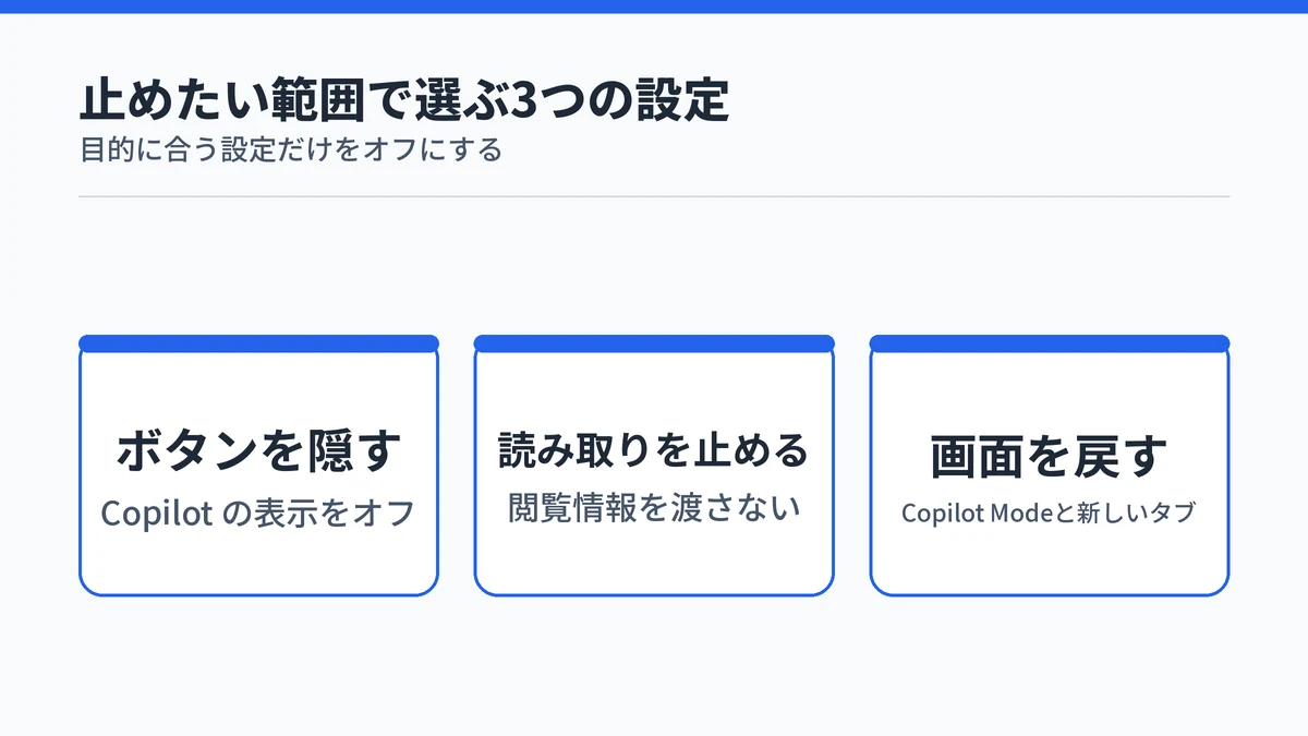 EdgeのCopilotを、ボタンを隠す、ページの読み取りを止める、Copilot Modeと新しいタブページを戻す、の3つの設定で止めることを示した図