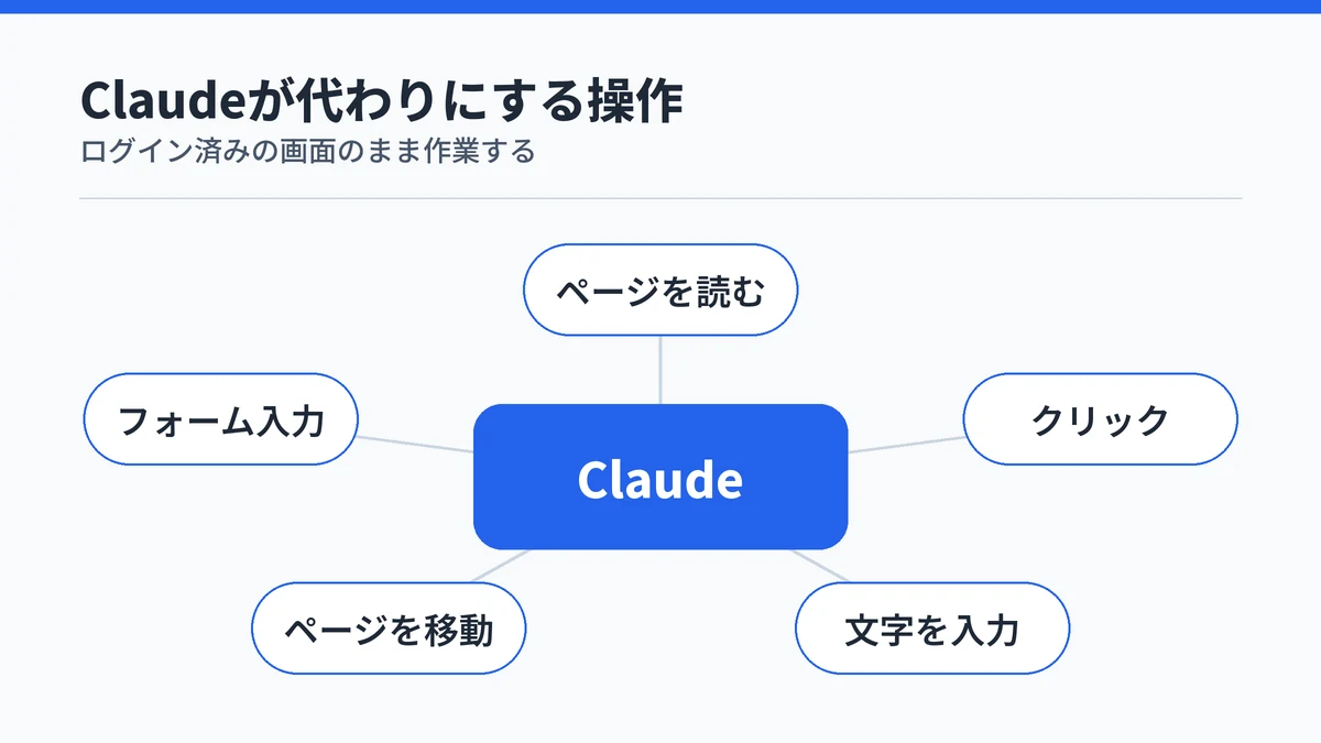 Claude in Chromeが代わりにする操作の図。ページの読み取り、クリック、文字入力、ページの移動、フォーム入力の5つを中心から放射状に示している