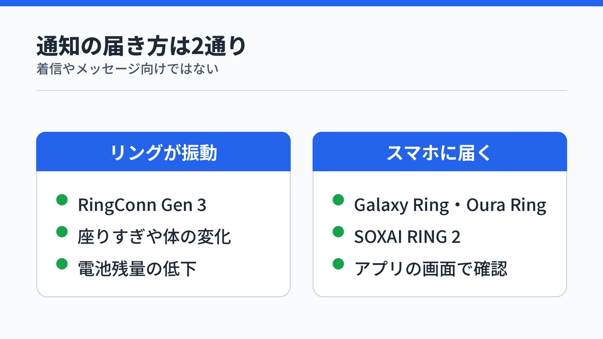 RingConn Gen 3はリングの振動で座りすぎや体の変化、電池残量の低下を知らせ、Galaxy Ring・Oura Ring・SOXAI RING 2は通知がスマホのアプリに届くことを対比した図