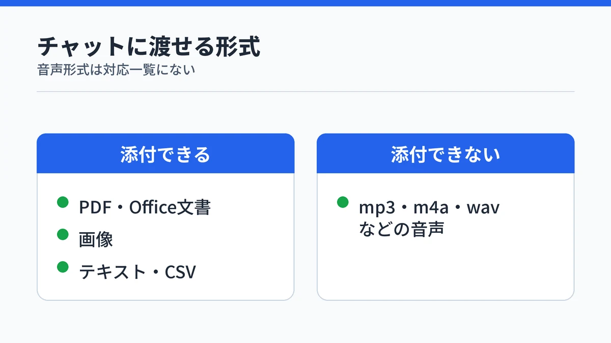 Copilotのチャットに添付できる文書・画像・テキストと、添付できない音声ファイルを対比した図