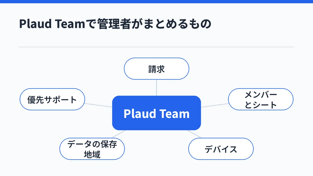 Plaud Teamを中心に、管理者が請求・メンバーとシート・デバイス・データの保存地域・優先サポートをまとめて扱えることを示した図