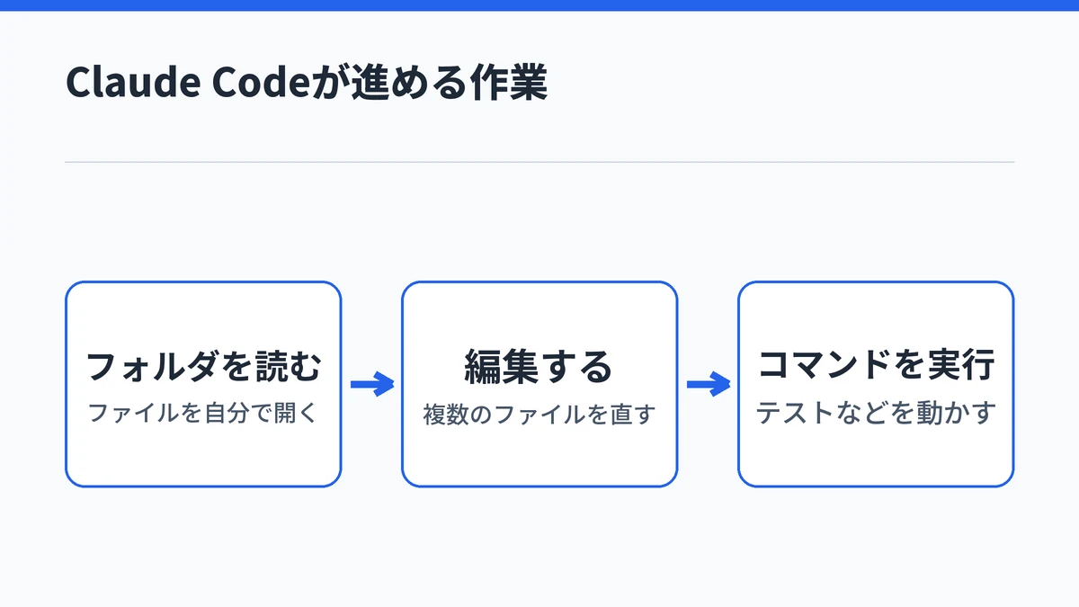 Claude Codeがフォルダのファイルを読み、編集し、コマンドを実行するところまで自分で進める流れを示した図
