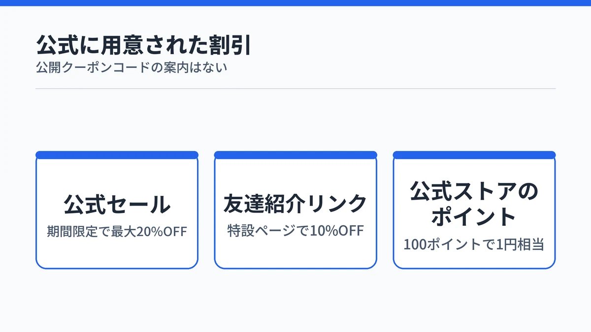 Plaud Note Proの公式の割引が、公式セール、友達紹介リンク、公式ストアのポイントの3つであることを示す図
