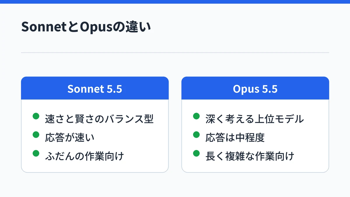 Claude Sonnet 5.5は速さと賢さのバランス型でふだんの作業向け、Opus 5.5は考える深さを取る上位モデルで長く複雑な作業向けという違いを対比した図