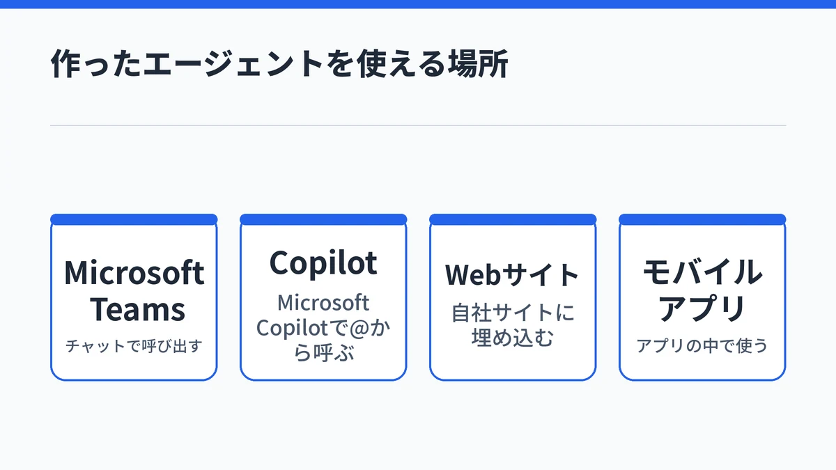 Copilot Studioで作ったエージェントをMicrosoft Teams、Microsoft Copilot、Webサイト、モバイルアプリで使えることを示した図