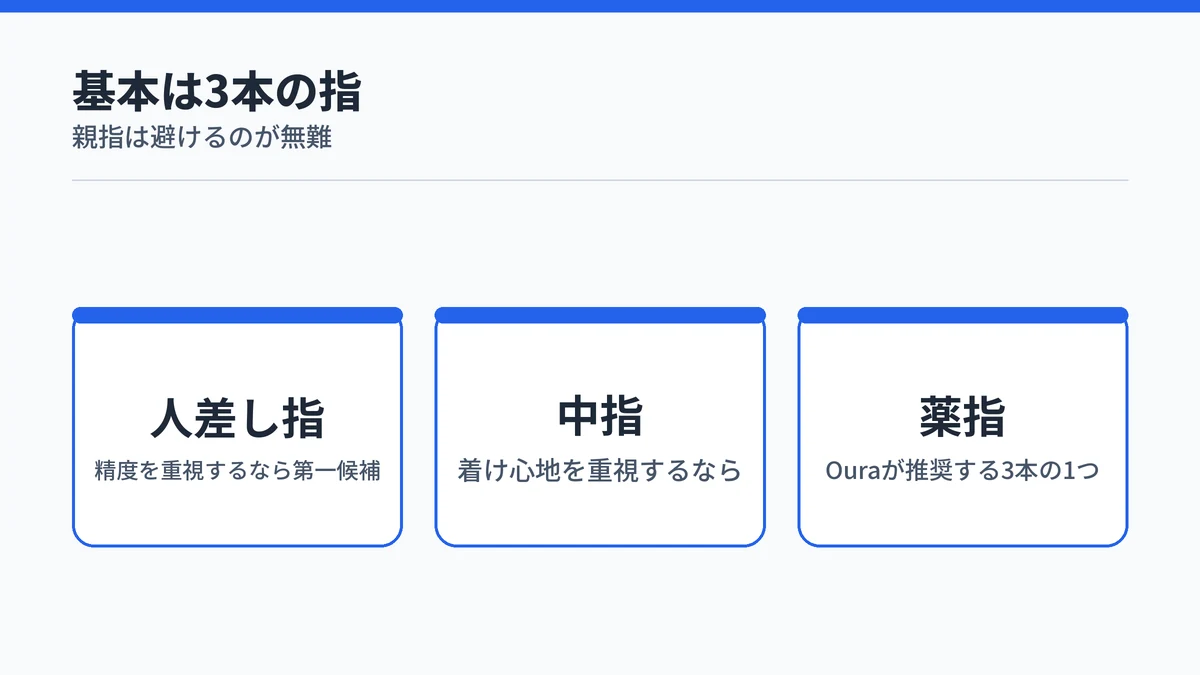 スマートリングは人差し指・中指・薬指の3本に着けるのが基本で、精度重視なら人差し指、着け心地重視なら中指が候補になることを示した図