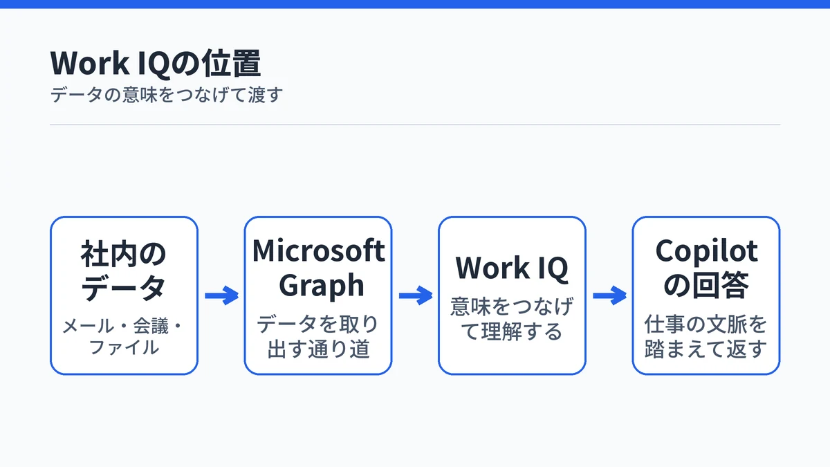 社内のデータからMicrosoft Graph、Work IQを経てCopilotの回答になる流れを示した図