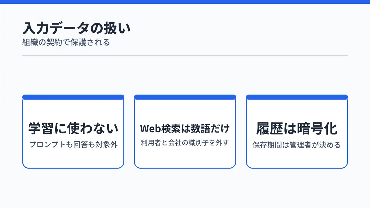 Microsoft 365 Copilotが入力データを学習に使わず、Web検索や履歴も保護される仕組みを3点で示した図