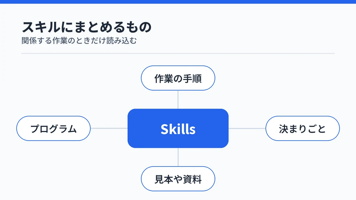 Claude Skillsにまとめるものの図。作業の手順、決まりごと、見本や資料、プログラムの4つを中心から放射状に示している