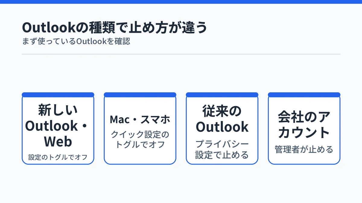 OutlookのCopilotの止め方をOutlookの種類とアカウント別に4つ並べた図