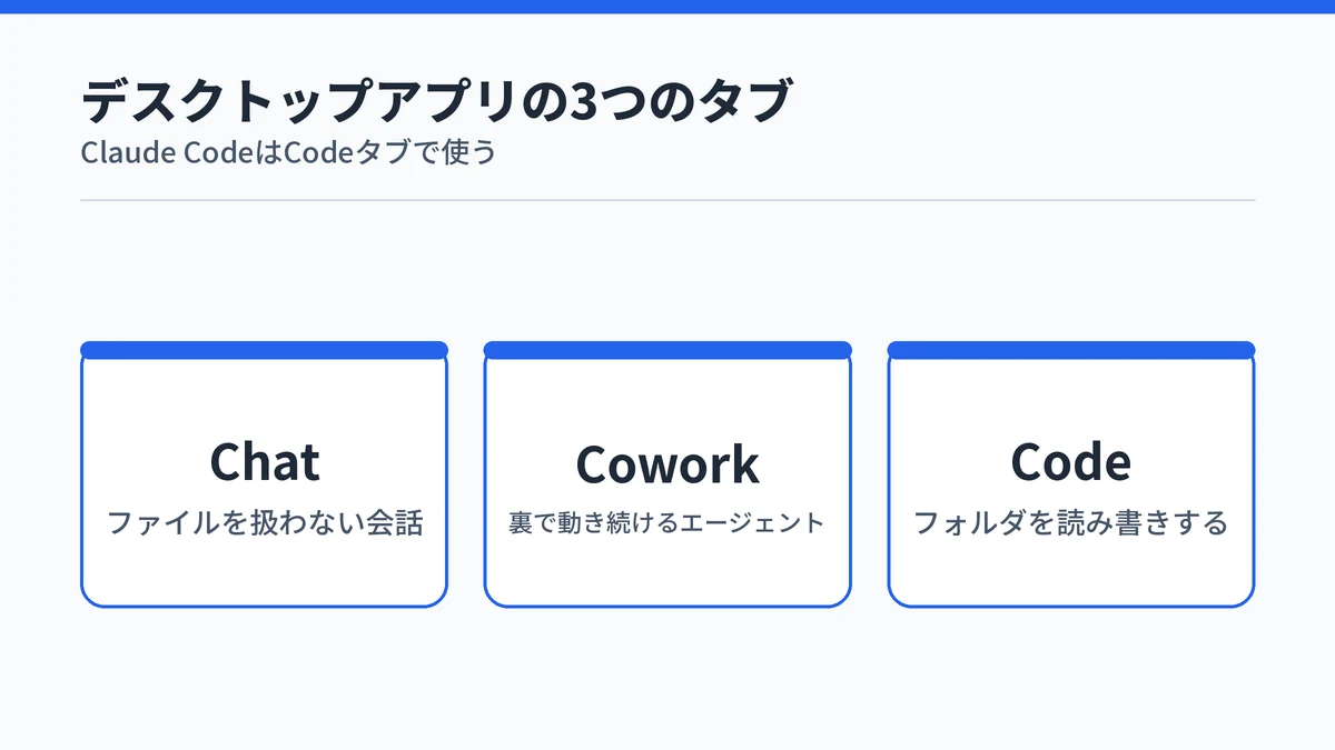 Claudeのデスクトップアプリの3つのタブ。Chatは会話、Coworkは裏で動くエージェント、CodeはフォルダのファイルをClaude Codeで読み書きするタブであることを示した図