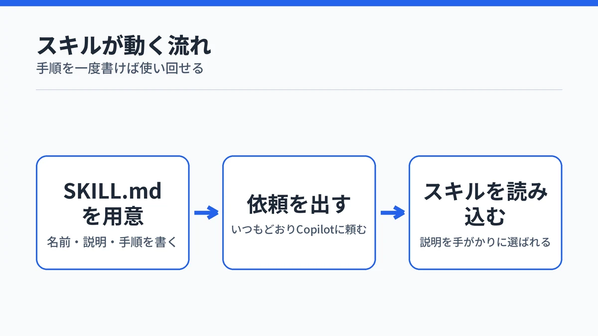 Copilotのスキルが動く流れ。SKILL.mdに名前・説明・手順を書いておくと、依頼に合わせてCopilotがスキルを読み込むことを示した図