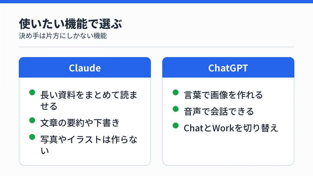 ClaudeとChatGPTの選び方の対比。Claudeは長い資料の読み込みと文章づくり向けで写真やイラストは作らず、ChatGPTは画像生成や音声の会話に対応していることを示した図