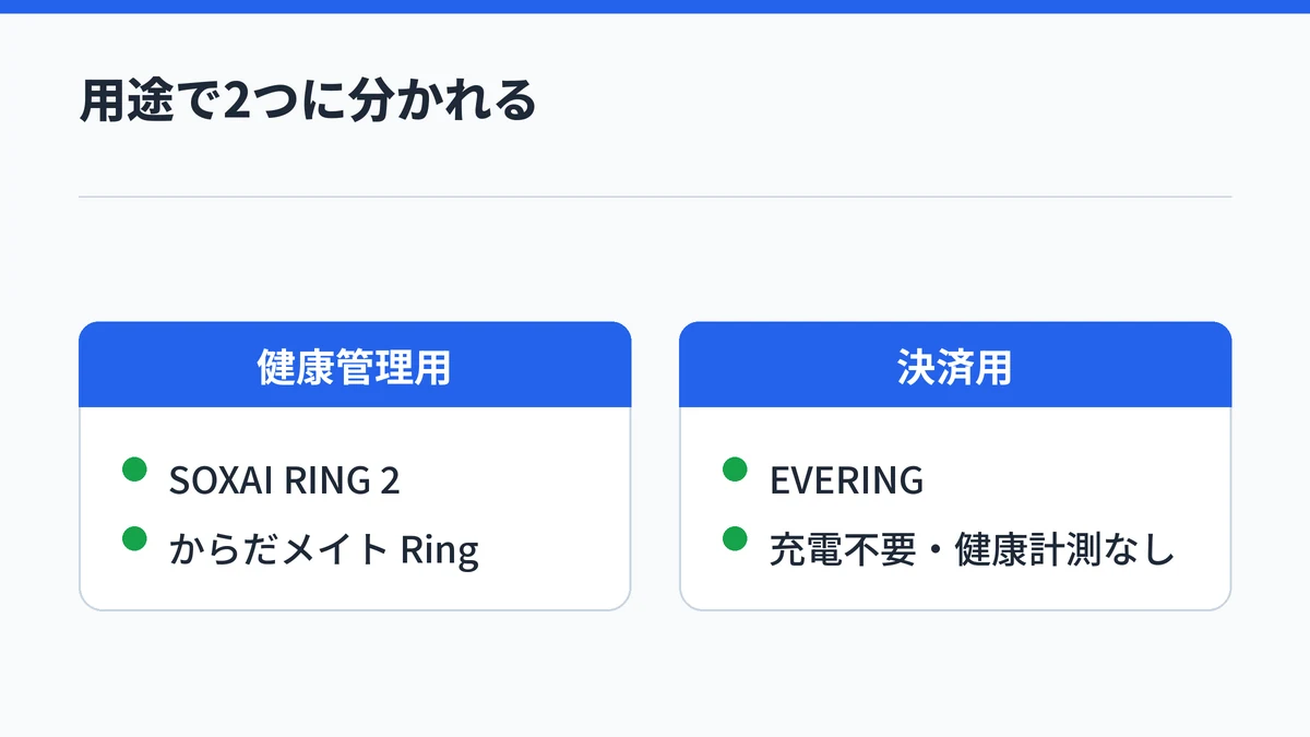 健康管理用はSOXAI RING 2とからだメイト Ring、決済用は充電不要で健康計測のないEVERINGに分かれることを対比した図