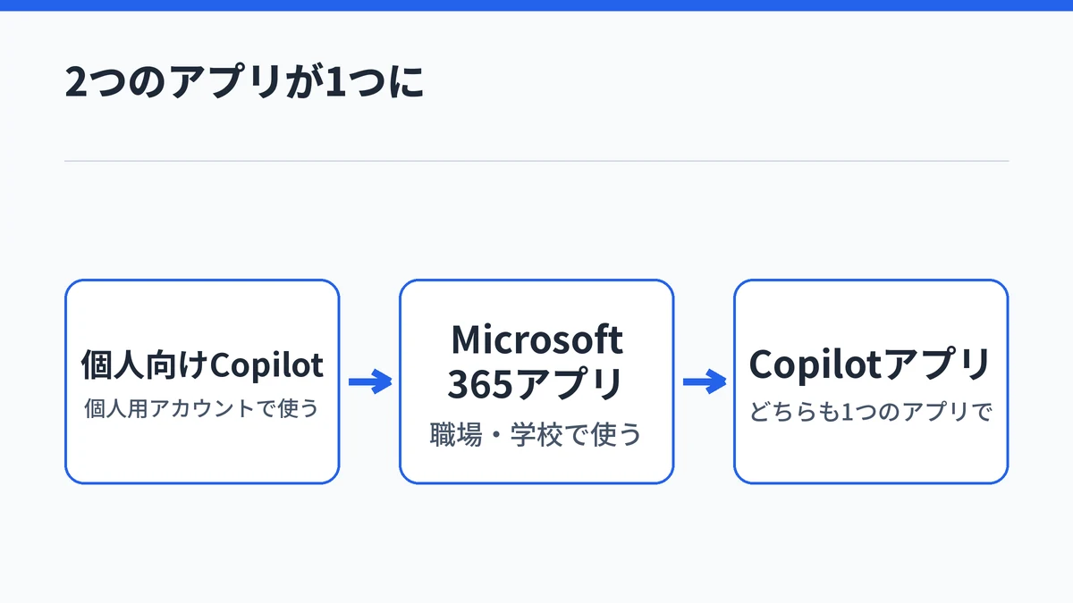 個人向けのCopilotアプリと職場向けのMicrosoft 365アプリが、1つのMicrosoft Copilotアプリにまとまった流れを示した図