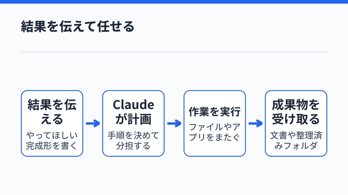 Claude Coworkにやってほしい結果を伝えると、Claudeが計画を立てて作業を進め、成果物を返す流れを示した図