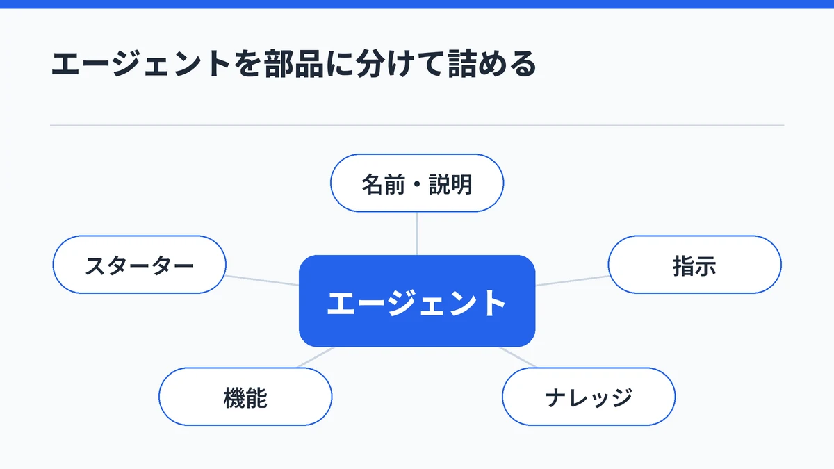 Copilotエージェントを名前と説明・指示・ナレッジ・機能・会話スターター(スターター)の5つの部品に分けて設計することを示した図