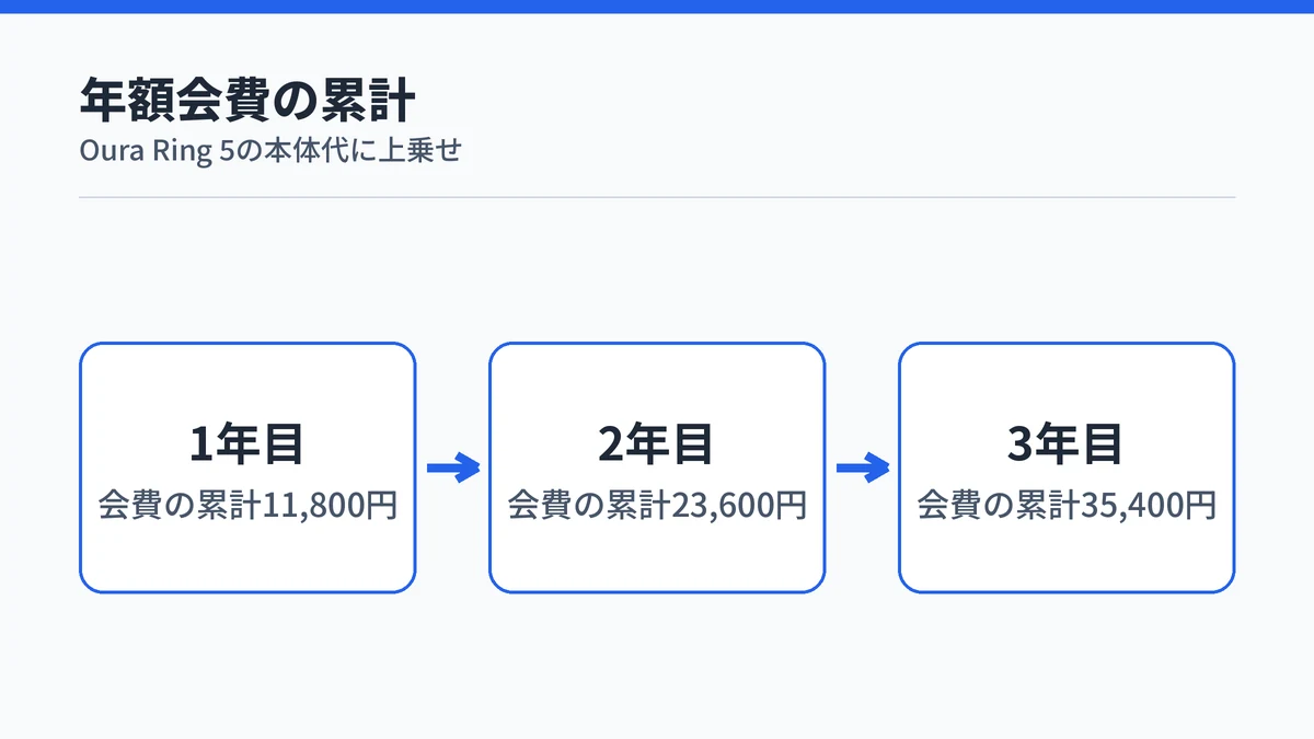 Oura Ringの年額会費11,800円が1年目から3年目まで積み上がり、3年で35,400円になることを示す流れ図
